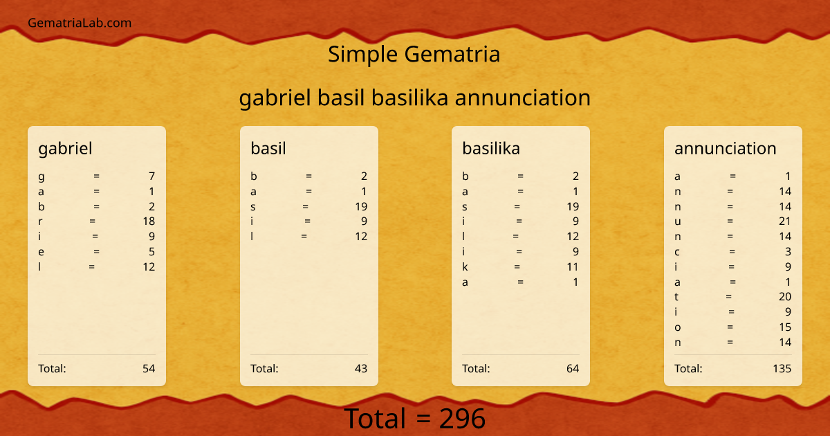 gabriel basil basilika annunciation in simple Gematria